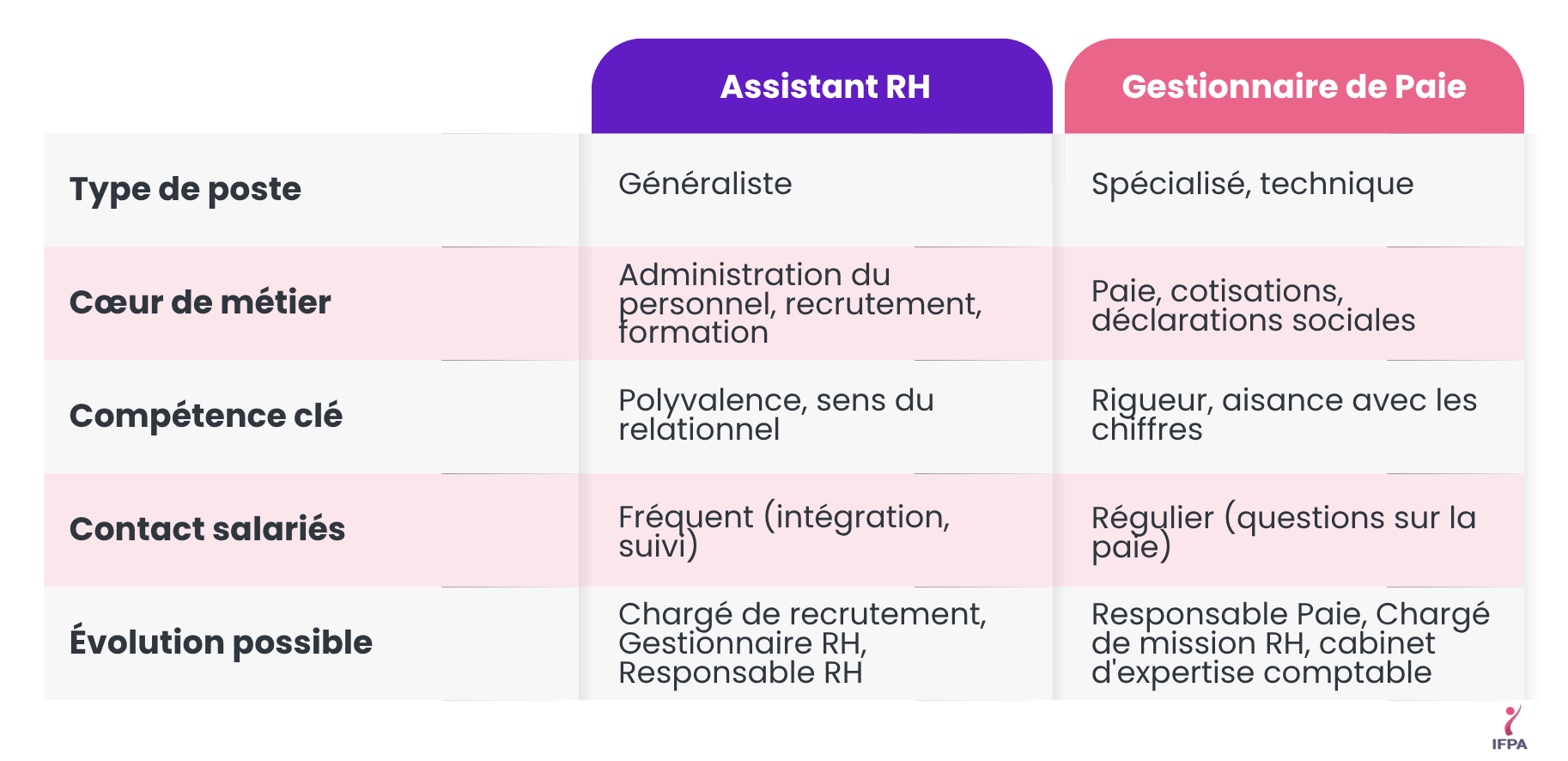 Tableau assistant RH vs Gestionnaire de Paie